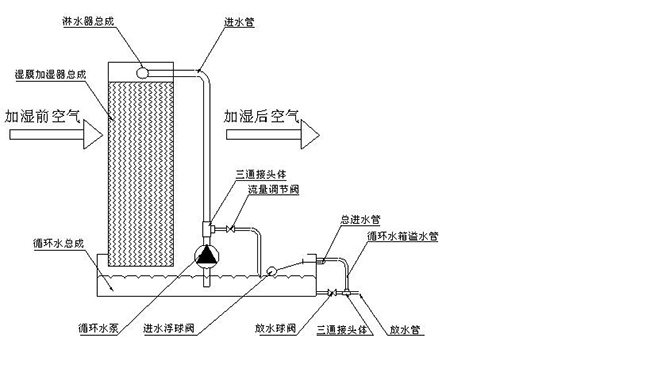 雨佳循环水湿膜加湿器—工作原理